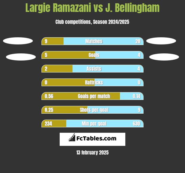 Largie Ramazani vs J. Bellingham h2h player stats