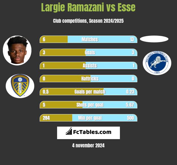 Largie Ramazani vs Esse h2h player stats