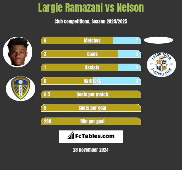 Largie Ramazani vs Nelson h2h player stats