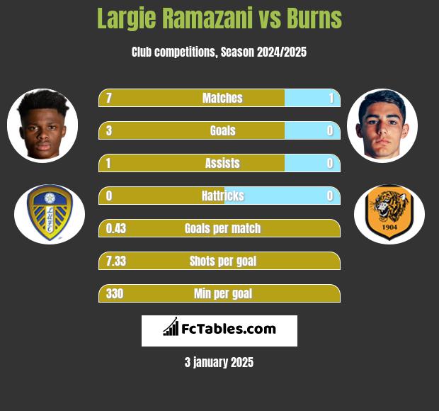 Largie Ramazani vs Burns h2h player stats