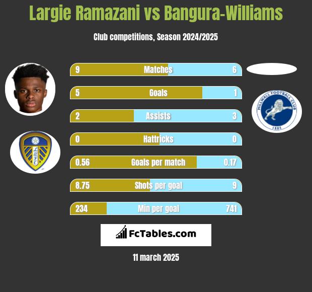 Largie Ramazani vs Bangura-Williams h2h player stats