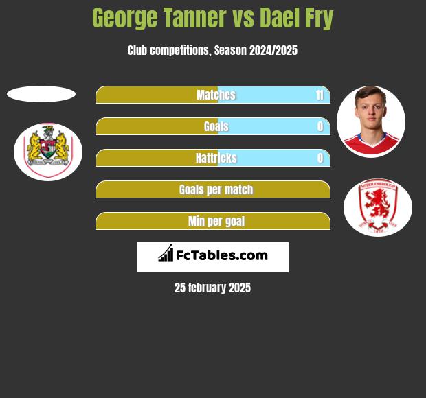 George Tanner vs Dael Fry h2h player stats