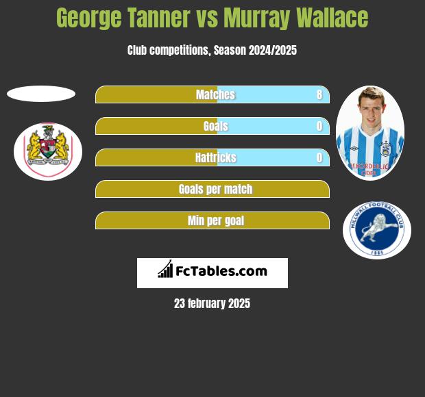 George Tanner vs Murray Wallace h2h player stats