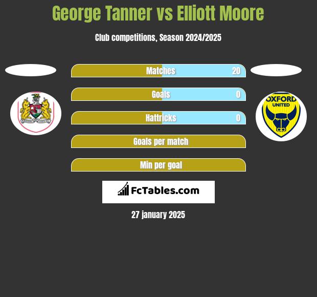 George Tanner vs Elliott Moore h2h player stats