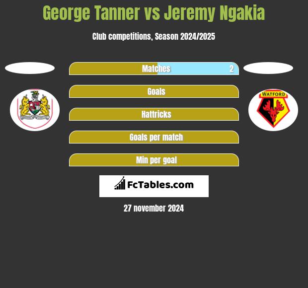 George Tanner vs Jeremy Ngakia h2h player stats