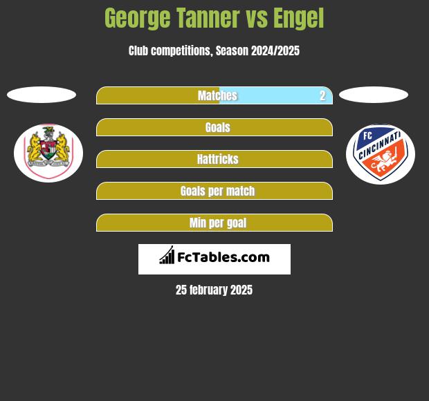 George Tanner vs Engel h2h player stats