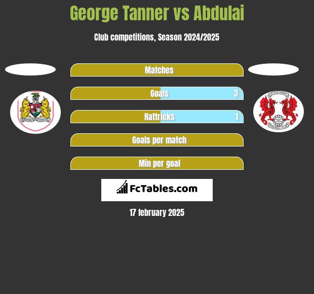 George Tanner vs Abdulai h2h player stats