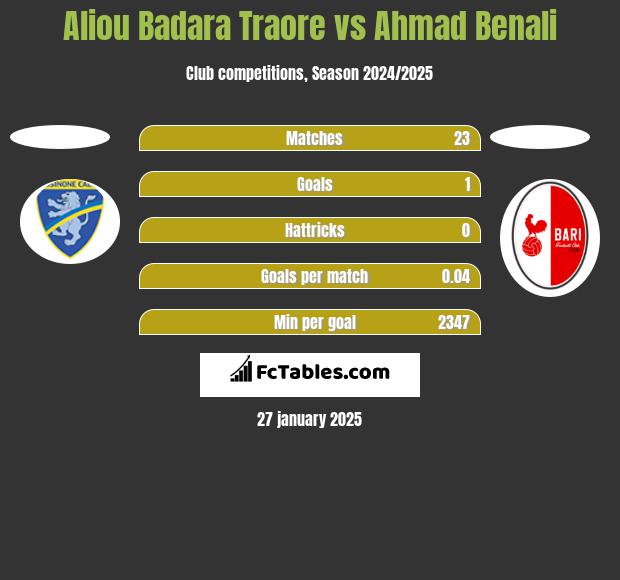 Aliou Badara Traore vs Ahmad Benali h2h player stats