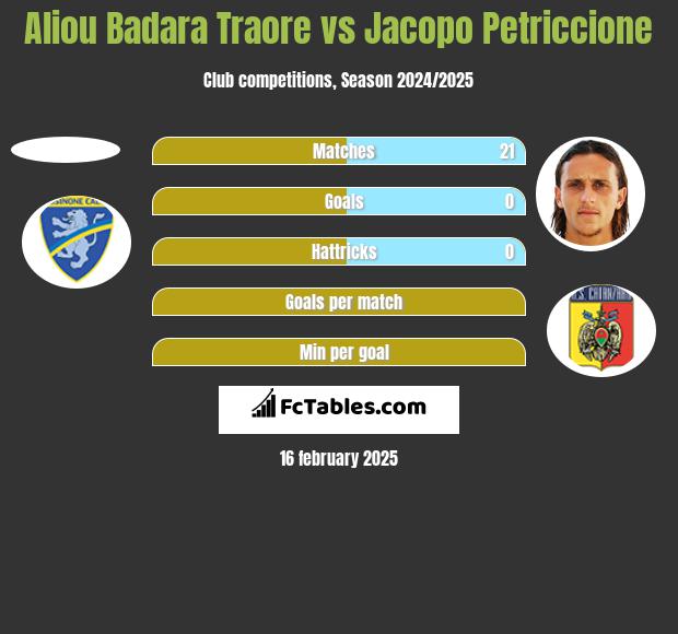 Aliou Badara Traore vs Jacopo Petriccione h2h player stats