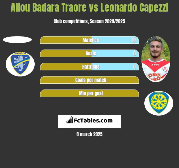 Aliou Badara Traore vs Leonardo Capezzi h2h player stats