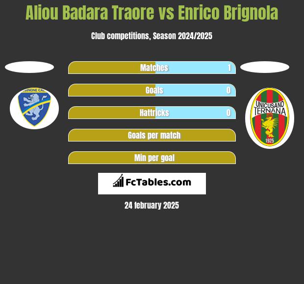 Aliou Badara Traore vs Enrico Brignola h2h player stats