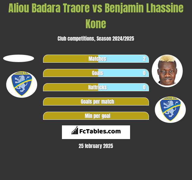 Aliou Badara Traore vs Benjamin Lhassine Kone h2h player stats