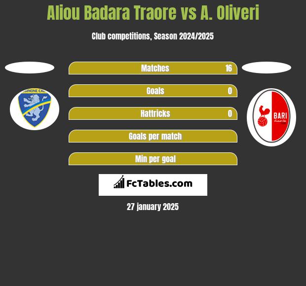 Aliou Badara Traore vs A. Oliveri h2h player stats