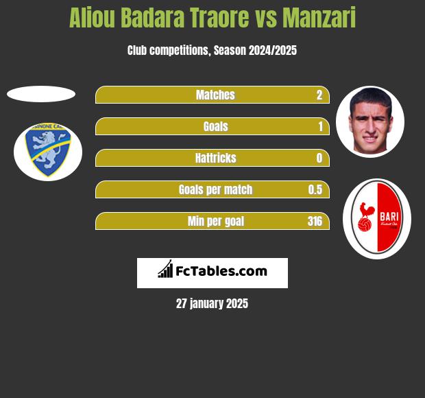 Aliou Badara Traore vs Manzari h2h player stats