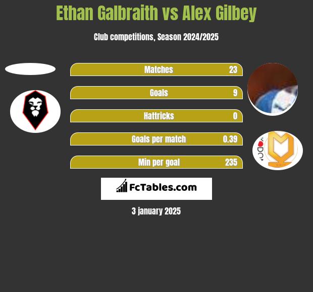 Ethan Galbraith vs Alex Gilbey h2h player stats