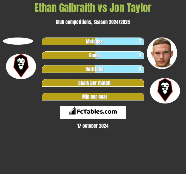 Ethan Galbraith vs Jon Taylor h2h player stats