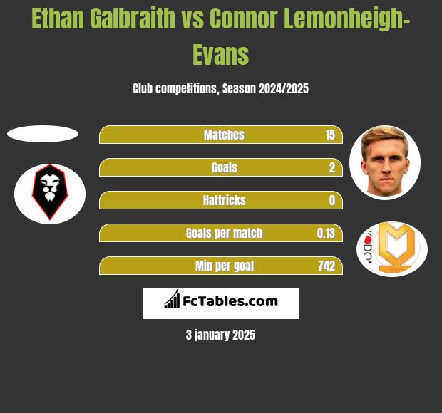 Ethan Galbraith vs Connor Lemonheigh-Evans h2h player stats