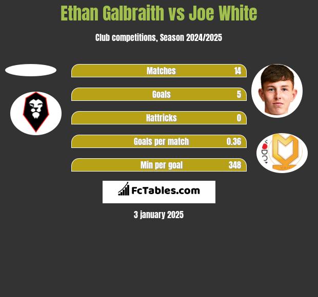 Ethan Galbraith vs Joe White h2h player stats