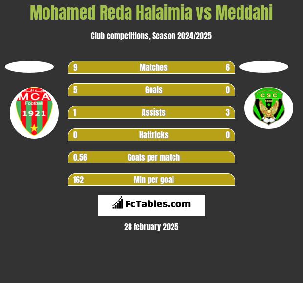 Mohamed Reda Halaimia vs Meddahi h2h player stats