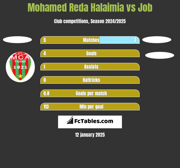 Mohamed Reda Halaimia vs Job h2h player stats