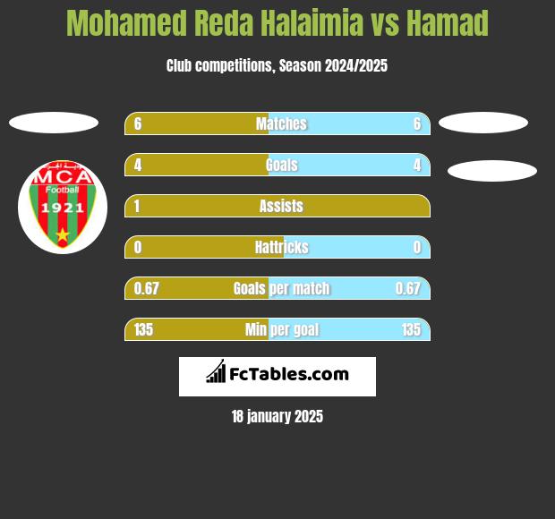 Mohamed Reda Halaimia vs Hamad h2h player stats