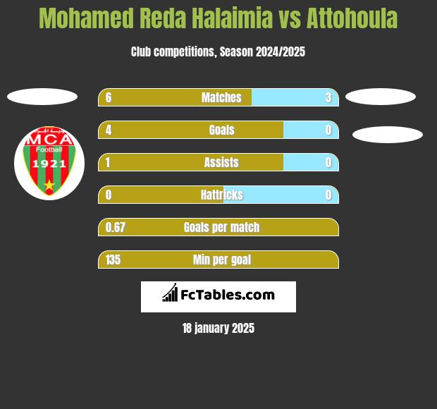 Mohamed Reda Halaimia vs Attohoula h2h player stats