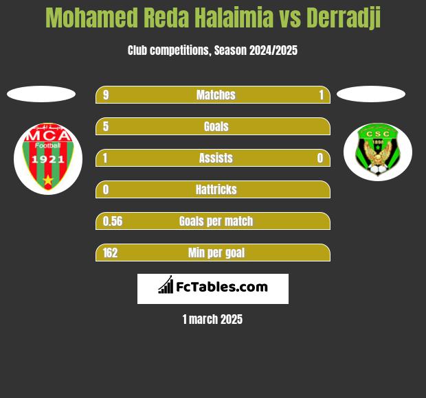 Mohamed Reda Halaimia vs Derradji h2h player stats