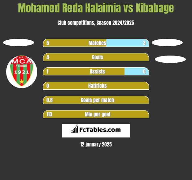 Mohamed Reda Halaimia vs Kibabage h2h player stats