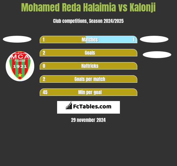 Mohamed Reda Halaimia vs Kalonji h2h player stats