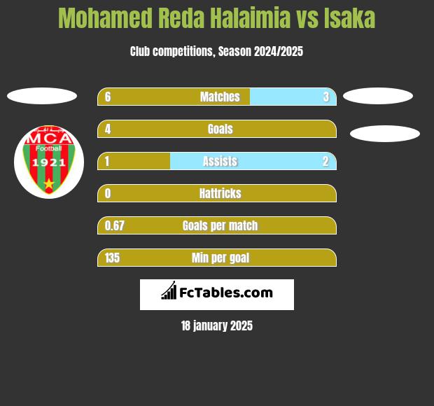 Mohamed Reda Halaimia vs Isaka h2h player stats