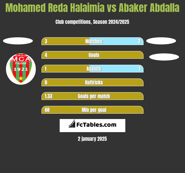 Mohamed Reda Halaimia vs Abaker Abdalla h2h player stats