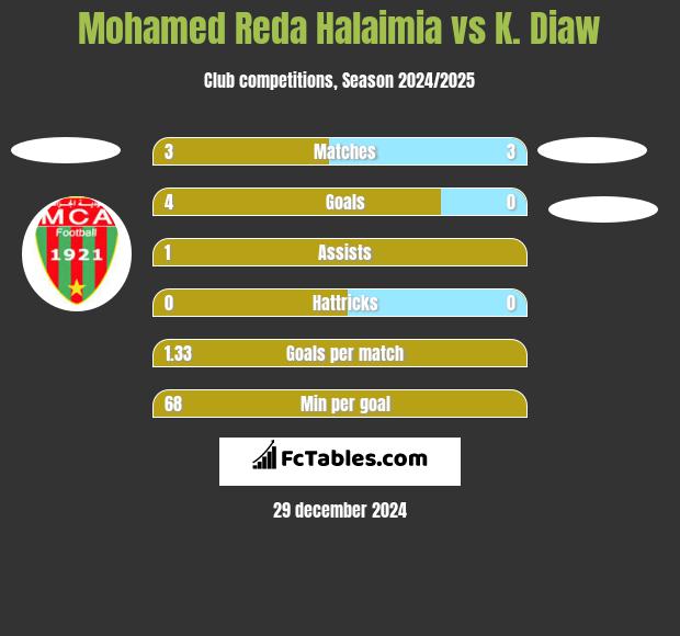 Mohamed Reda Halaimia vs K. Diaw h2h player stats