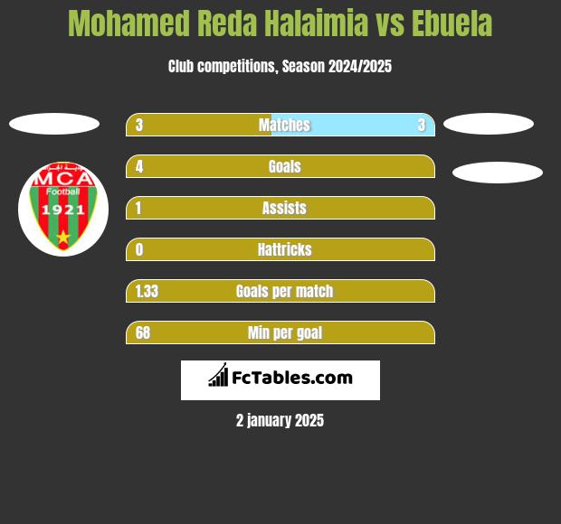 Mohamed Reda Halaimia vs Ebuela h2h player stats