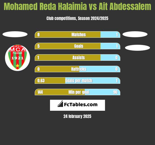 Mohamed Reda Halaimia vs Ait Abdessalem h2h player stats