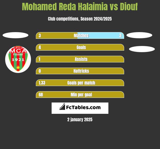 Mohamed Reda Halaimia vs Diouf h2h player stats