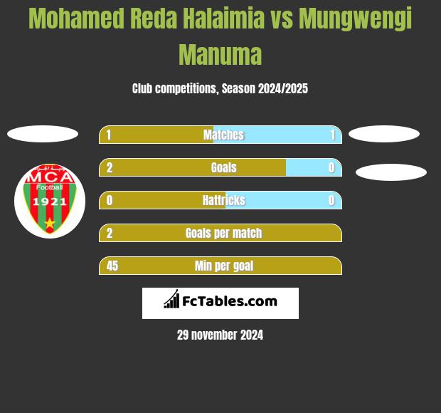 Mohamed Reda Halaimia vs Mungwengi Manuma h2h player stats