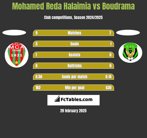 Mohamed Reda Halaimia vs Boudrama h2h player stats