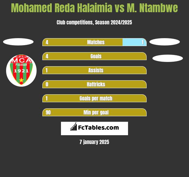 Mohamed Reda Halaimia vs M. Ntambwe h2h player stats