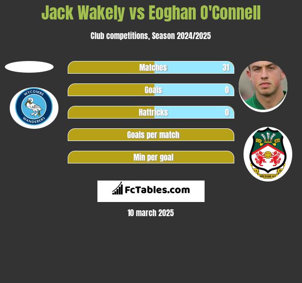 Jack Wakely vs Eoghan O'Connell h2h player stats