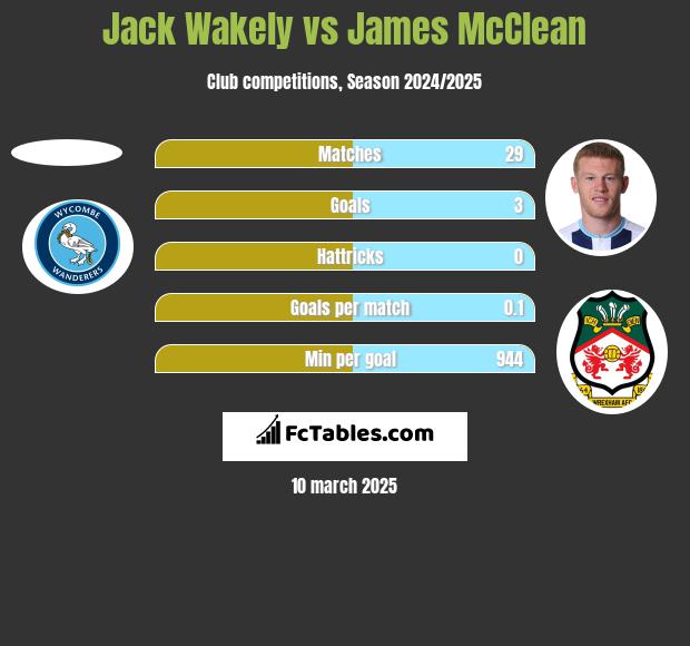 Jack Wakely vs James McClean h2h player stats