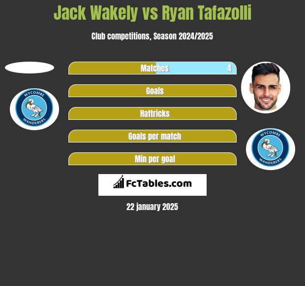 Jack Wakely vs Ryan Tafazolli h2h player stats