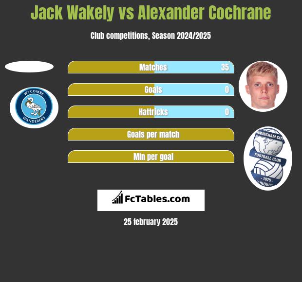 Jack Wakely vs Alexander Cochrane h2h player stats