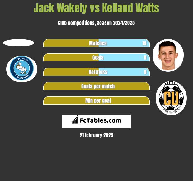 Jack Wakely vs Kelland Watts h2h player stats