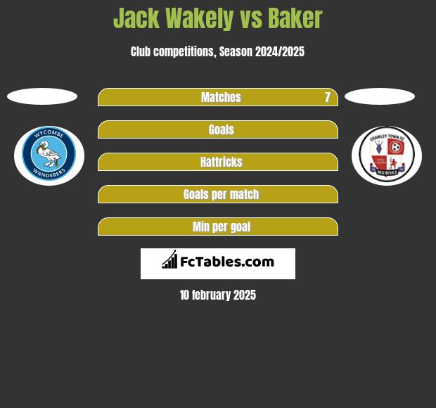 Jack Wakely vs Baker h2h player stats