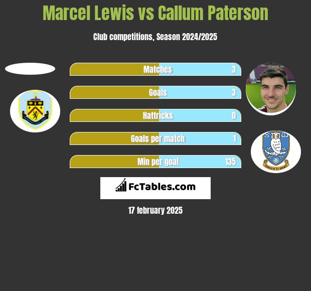 Marcel Lewis vs Callum Paterson h2h player stats