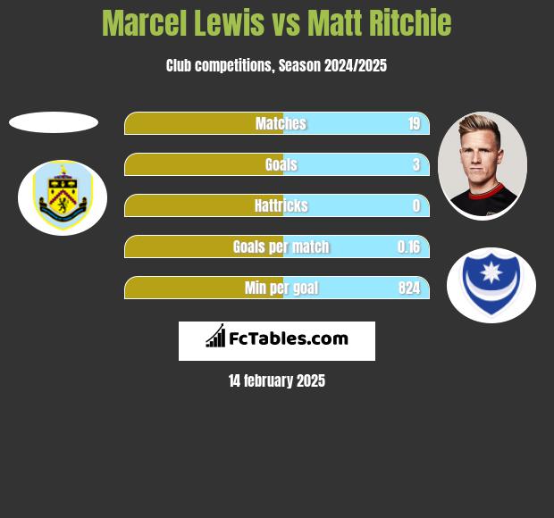 Marcel Lewis vs Matt Ritchie h2h player stats