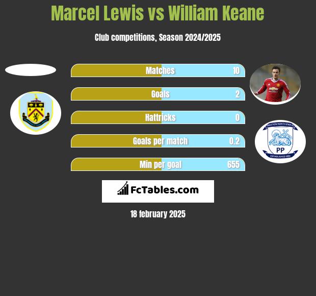 Marcel Lewis vs William Keane h2h player stats