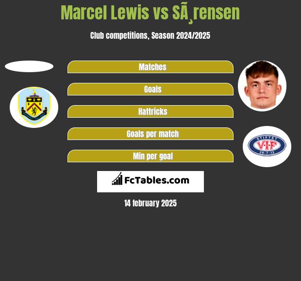 Marcel Lewis vs SÃ¸rensen h2h player stats