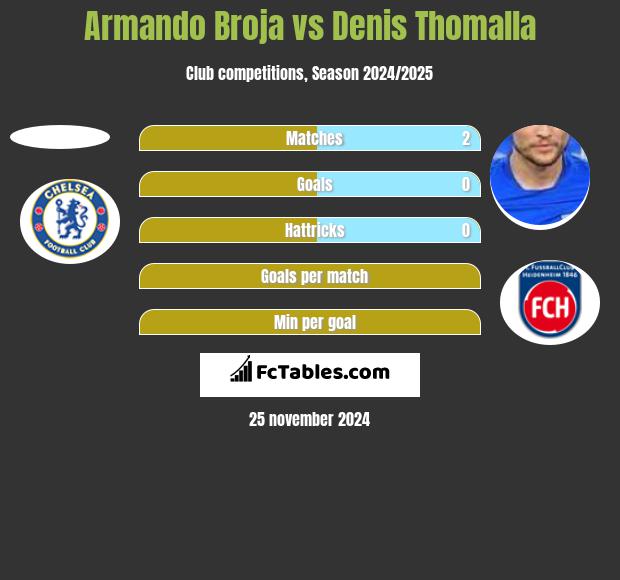 Armando Broja vs Denis Thomalla h2h player stats