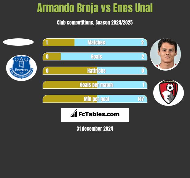 Armando Broja vs Enes Unal h2h player stats